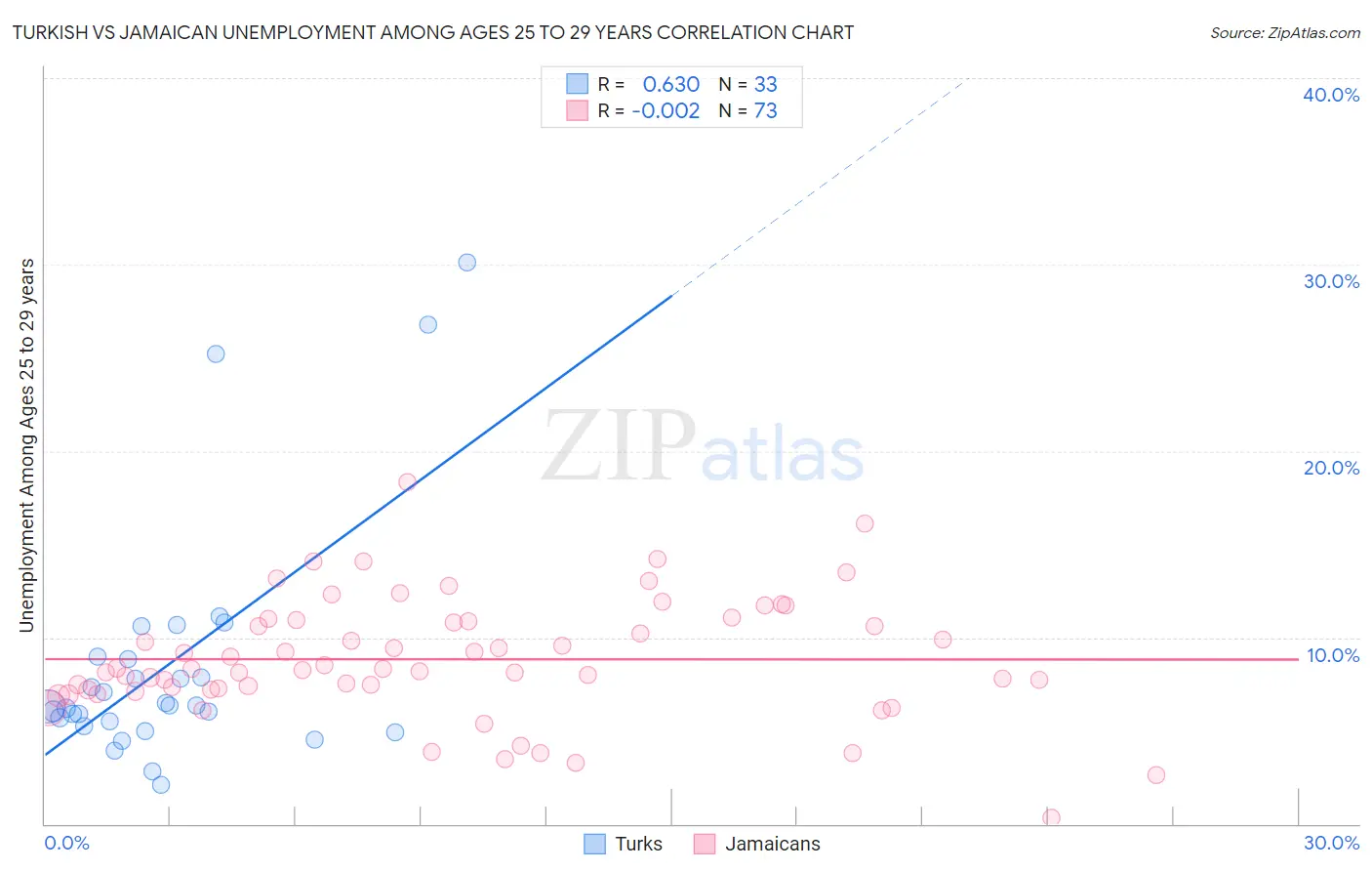Turkish vs Jamaican Unemployment Among Ages 25 to 29 years