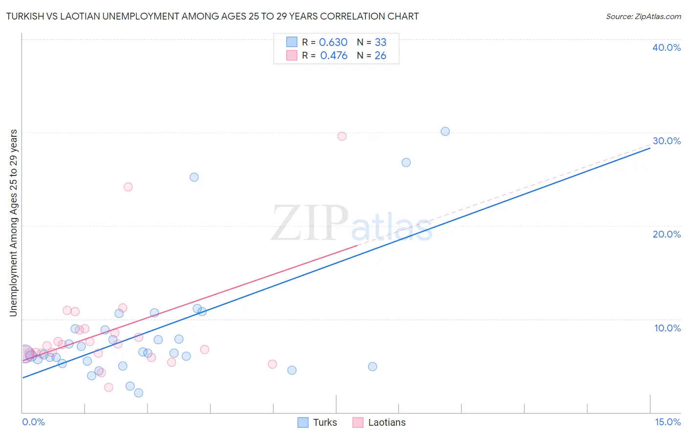 Turkish vs Laotian Unemployment Among Ages 25 to 29 years