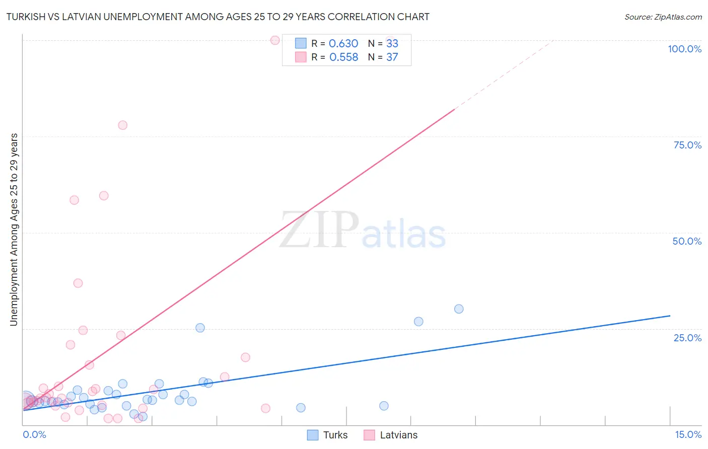 Turkish vs Latvian Unemployment Among Ages 25 to 29 years