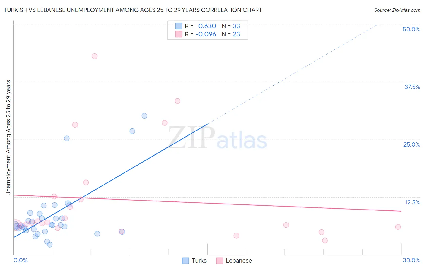 Turkish vs Lebanese Unemployment Among Ages 25 to 29 years