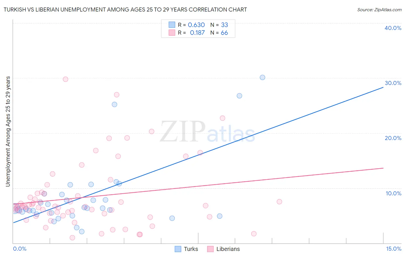 Turkish vs Liberian Unemployment Among Ages 25 to 29 years