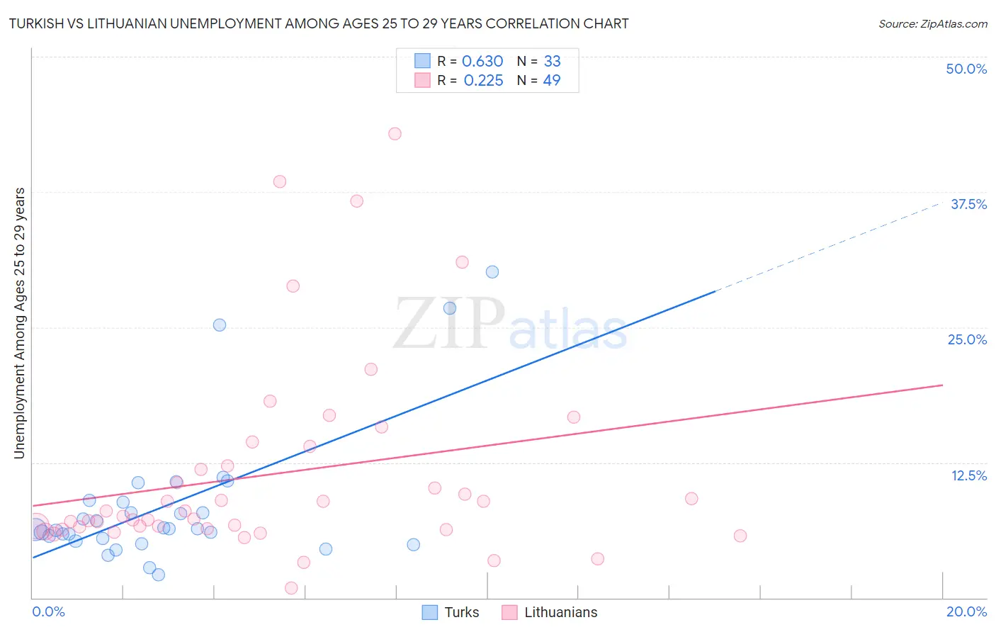 Turkish vs Lithuanian Unemployment Among Ages 25 to 29 years