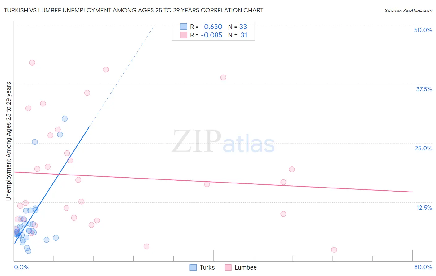 Turkish vs Lumbee Unemployment Among Ages 25 to 29 years