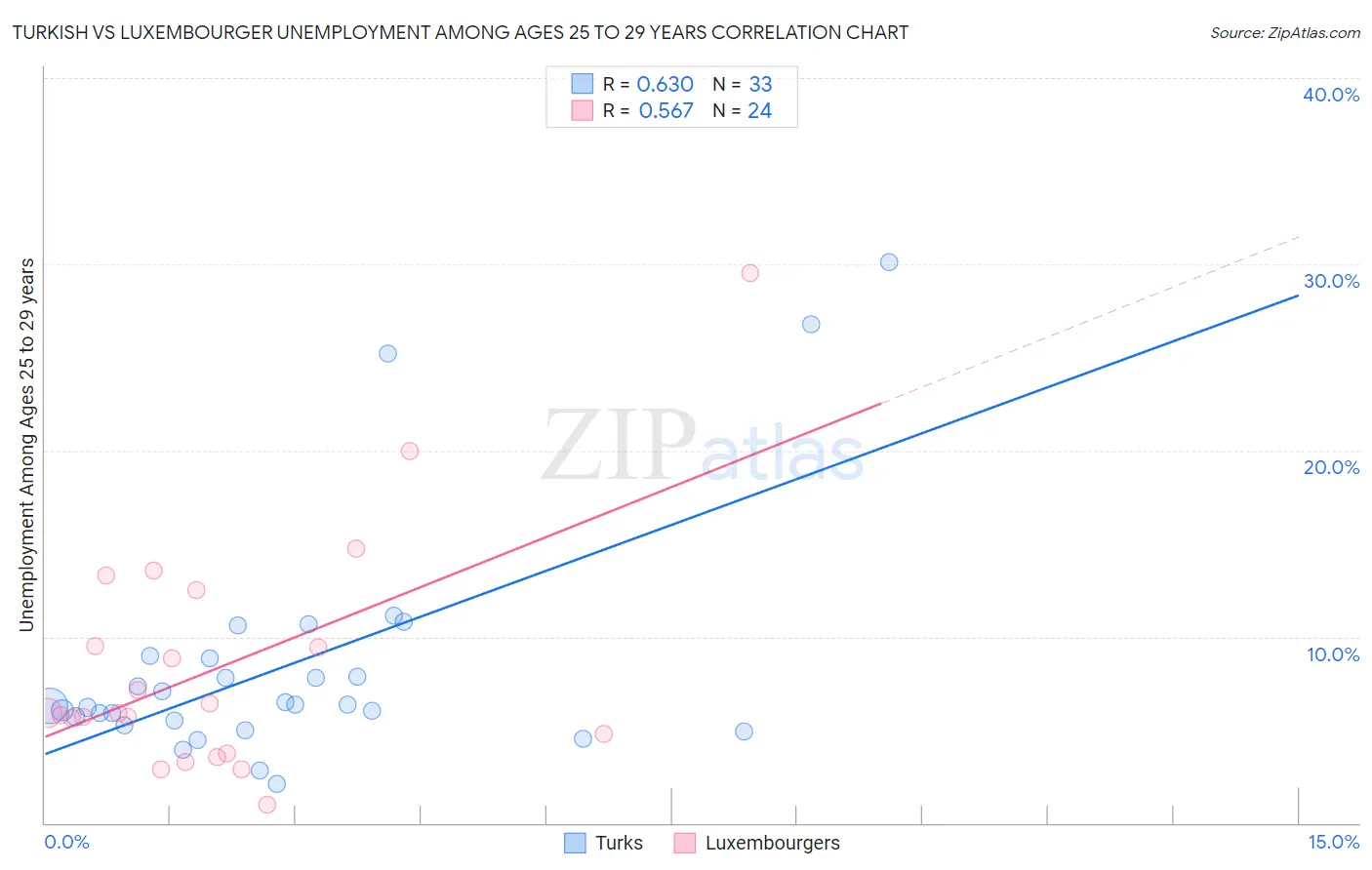 Turkish vs Luxembourger Unemployment Among Ages 25 to 29 years