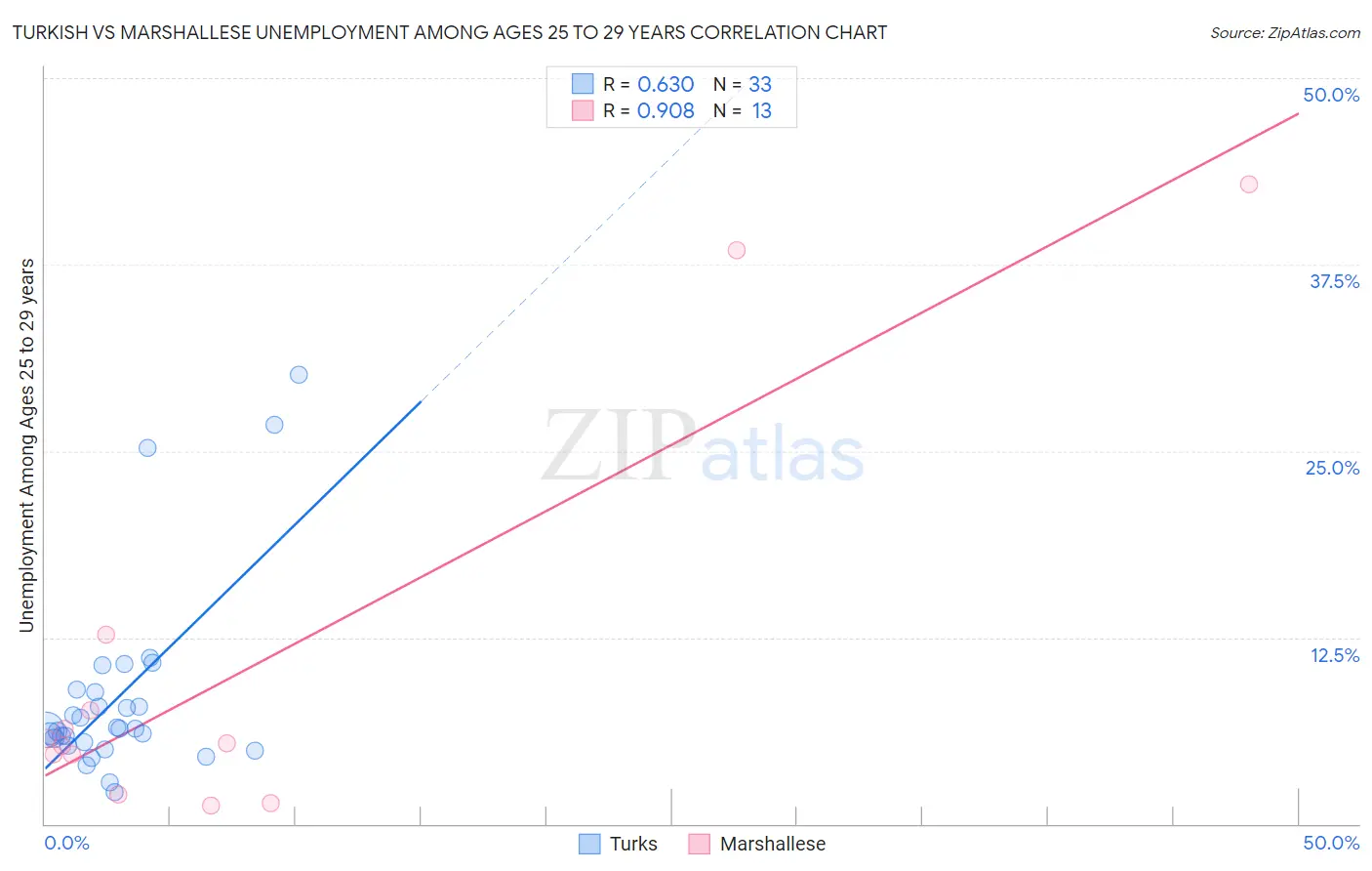 Turkish vs Marshallese Unemployment Among Ages 25 to 29 years