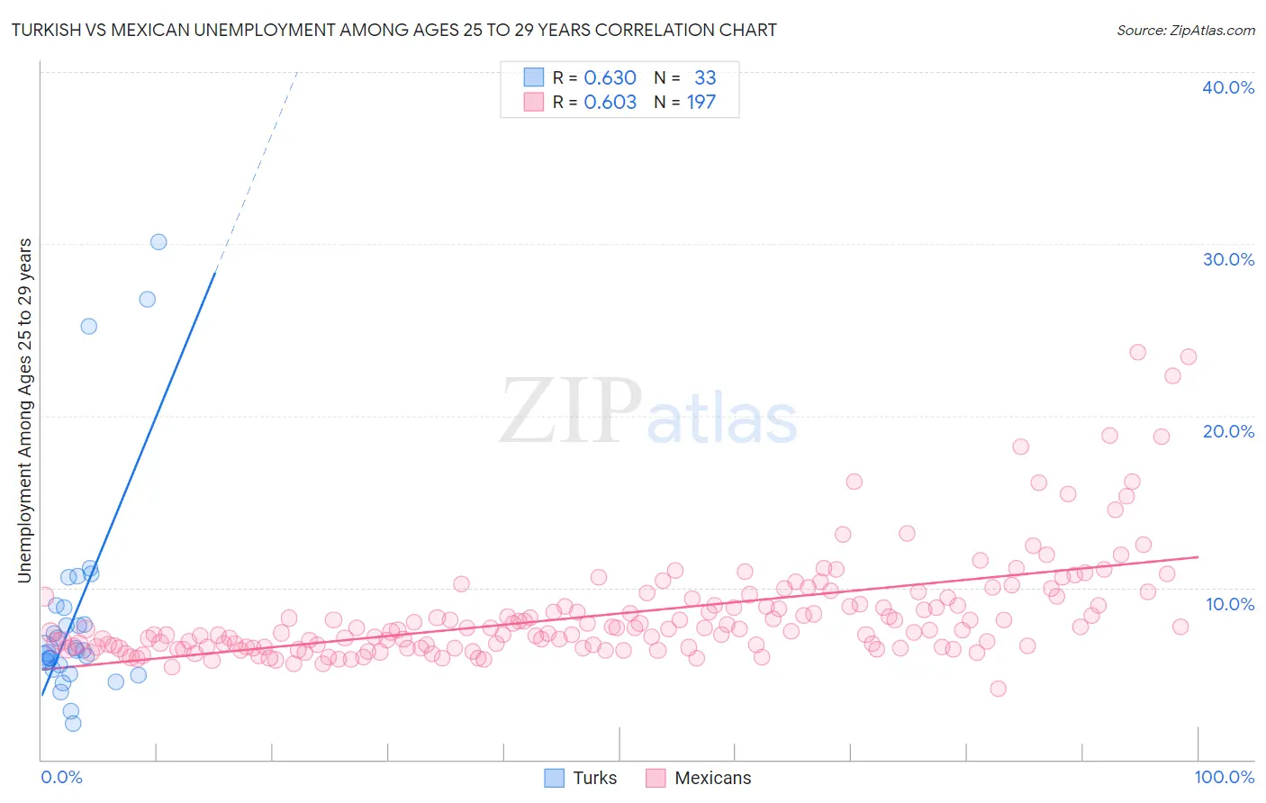 Turkish vs Mexican Unemployment Among Ages 25 to 29 years