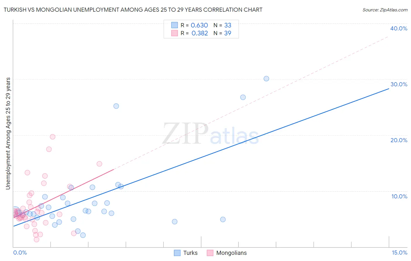 Turkish vs Mongolian Unemployment Among Ages 25 to 29 years