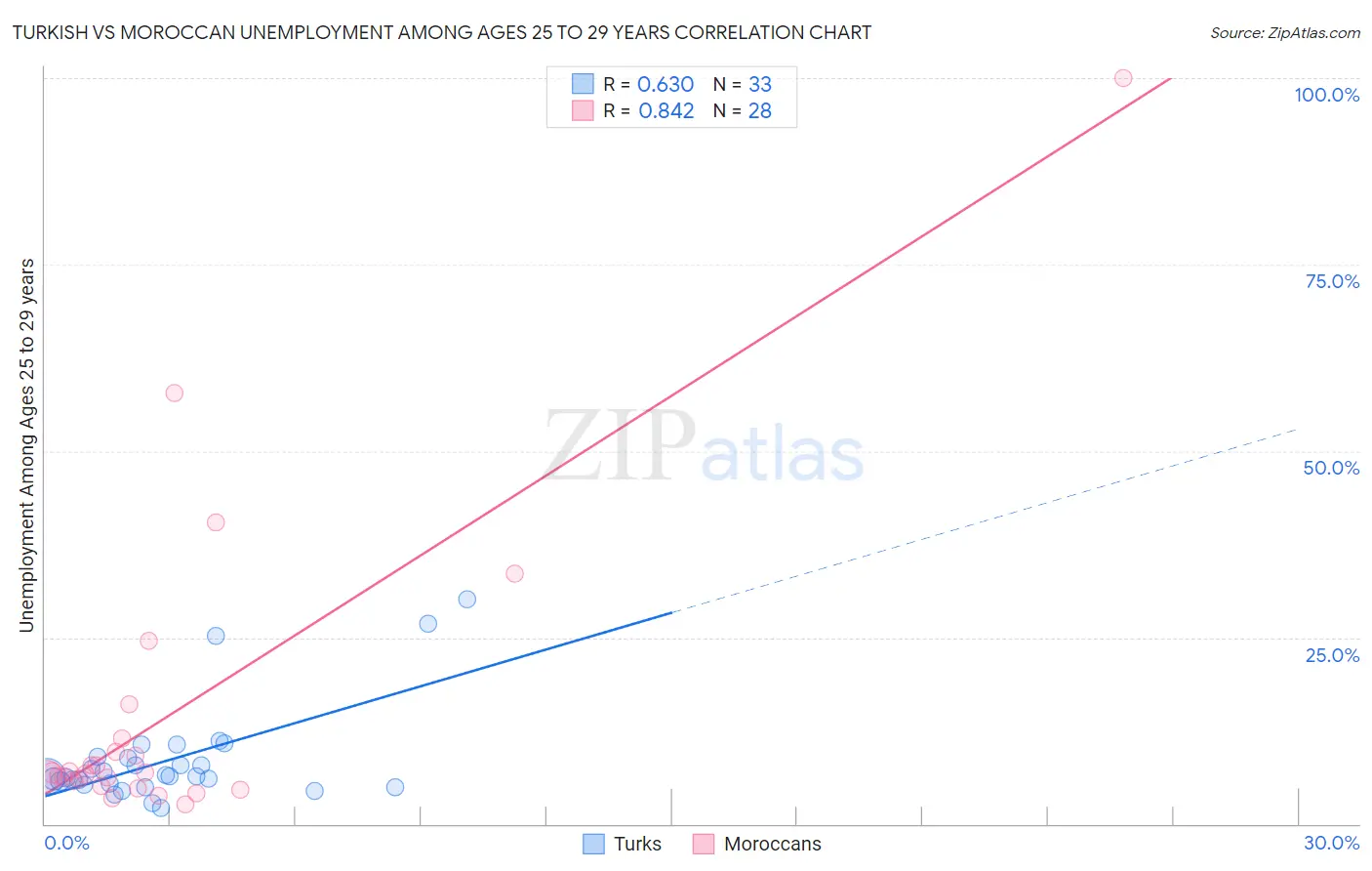 Turkish vs Moroccan Unemployment Among Ages 25 to 29 years