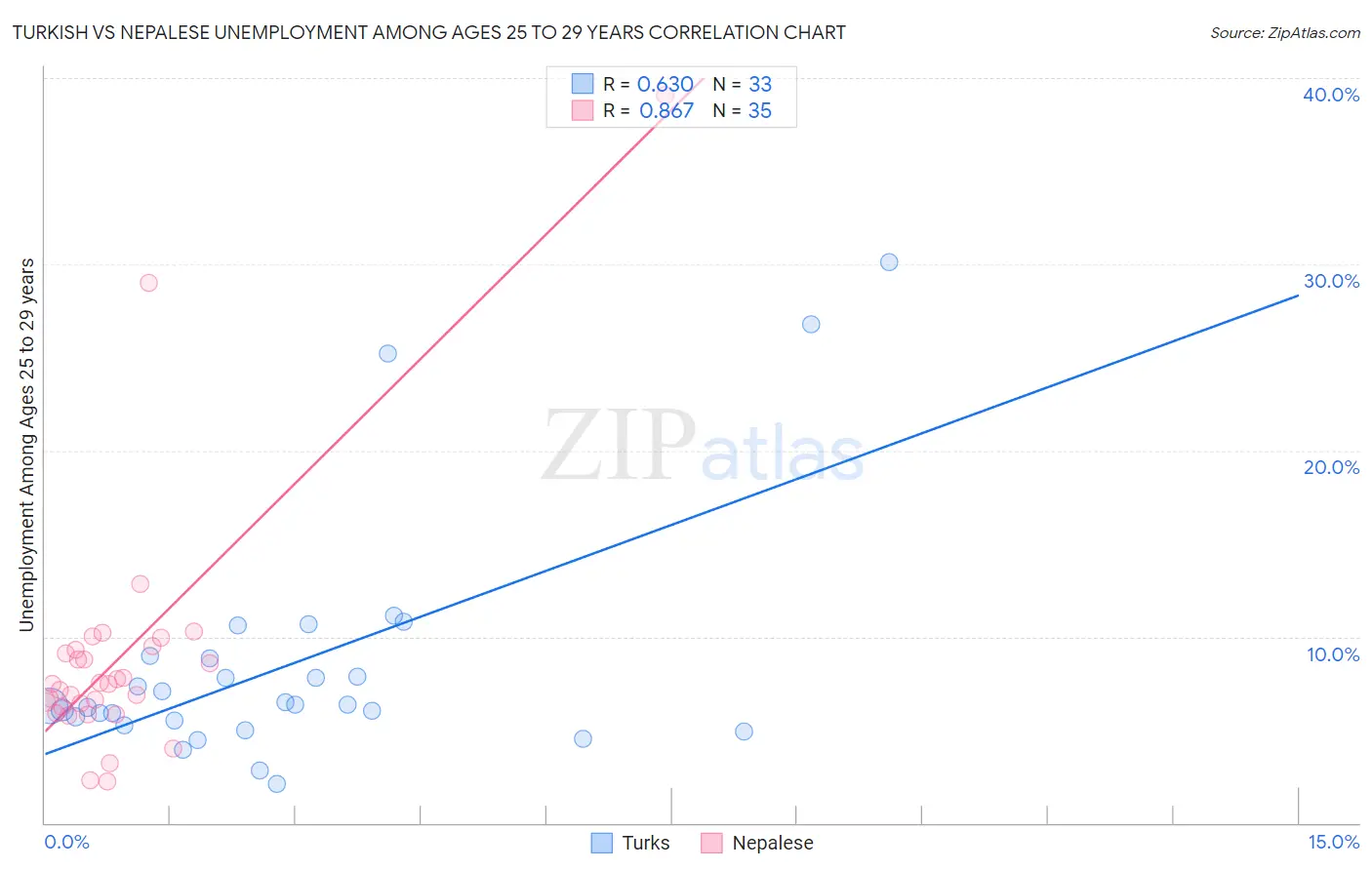 Turkish vs Nepalese Unemployment Among Ages 25 to 29 years