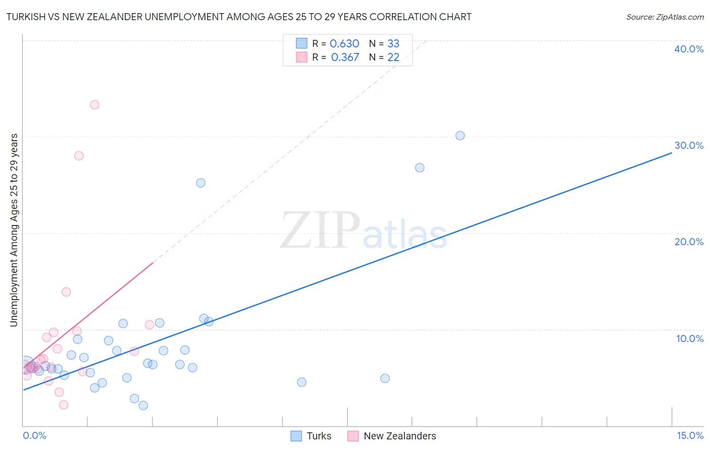 Turkish vs New Zealander Unemployment Among Ages 25 to 29 years