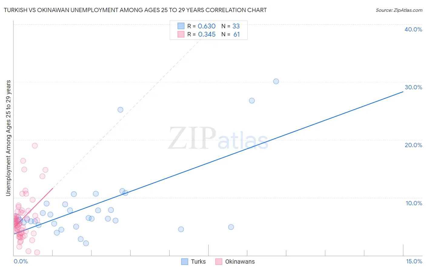 Turkish vs Okinawan Unemployment Among Ages 25 to 29 years