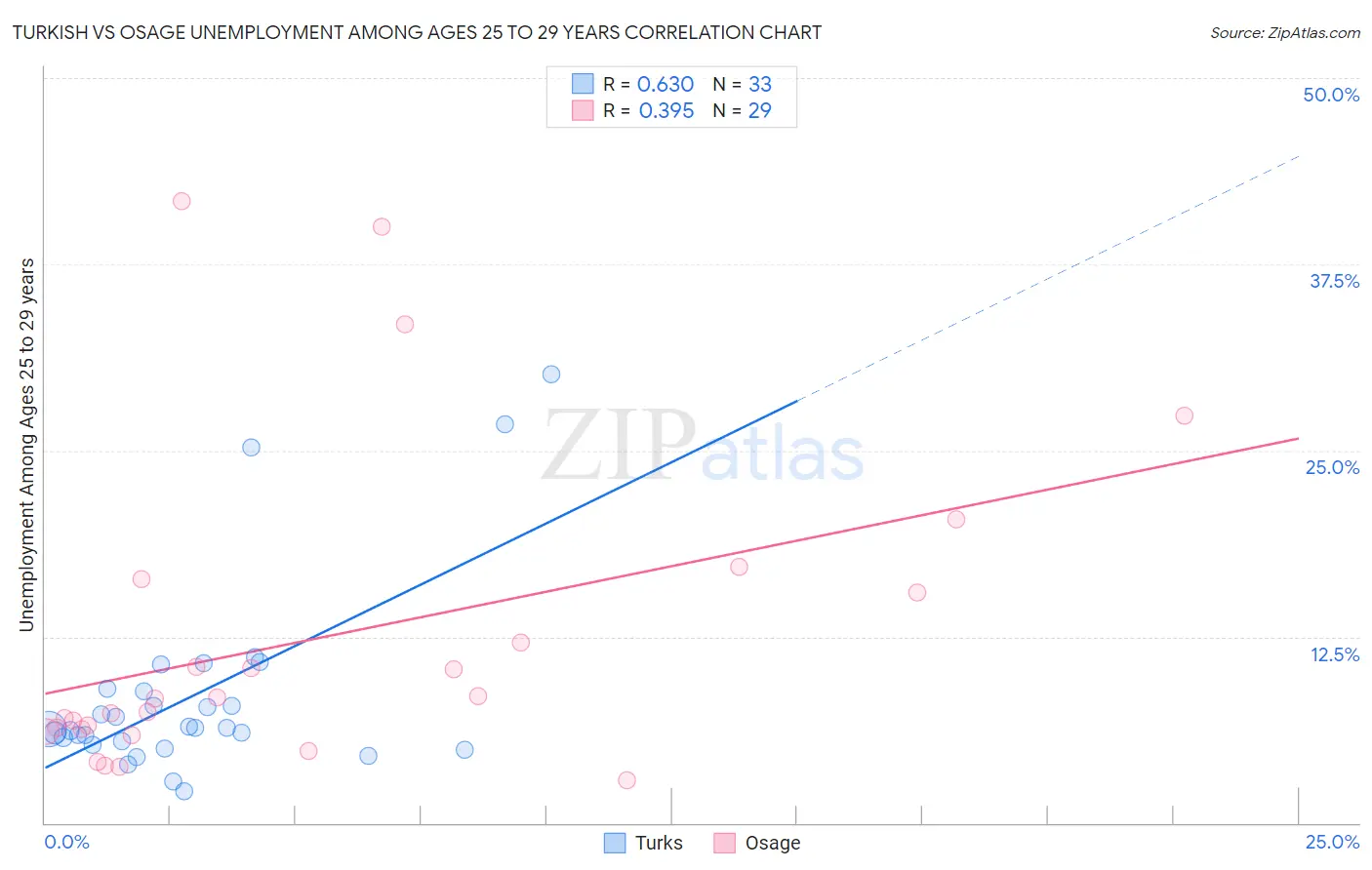 Turkish vs Osage Unemployment Among Ages 25 to 29 years