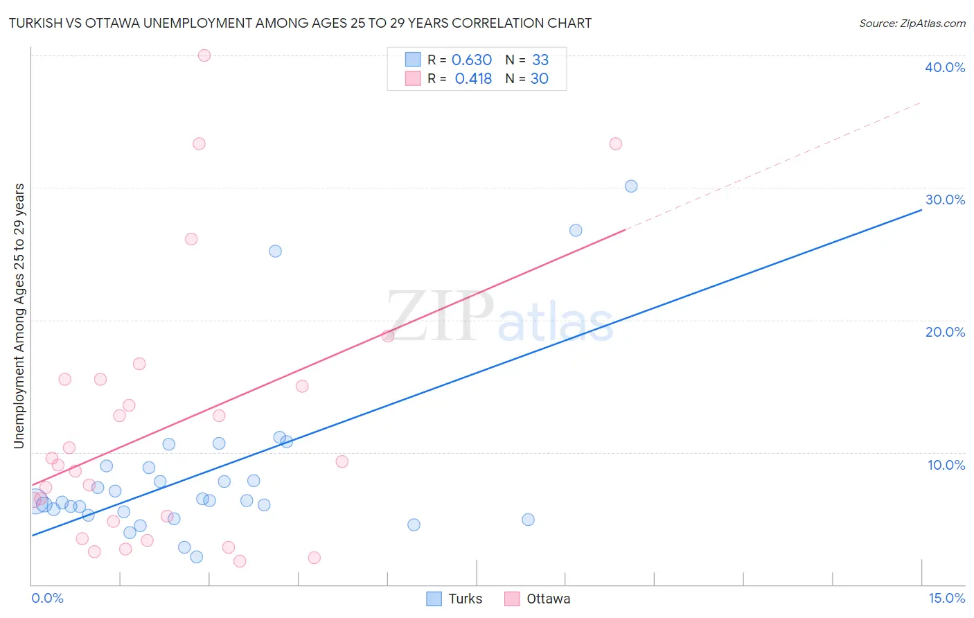 Turkish vs Ottawa Unemployment Among Ages 25 to 29 years