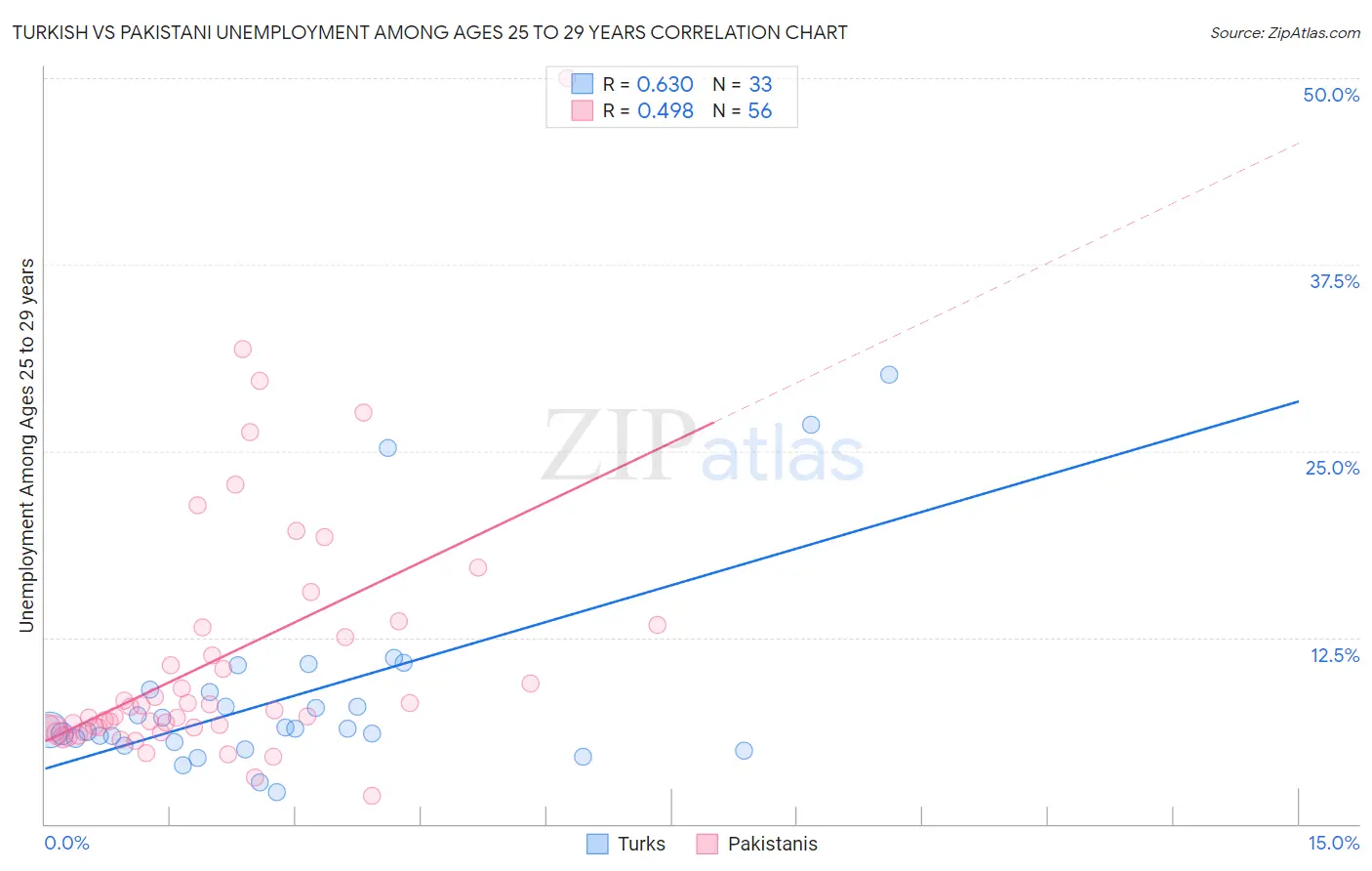 Turkish vs Pakistani Unemployment Among Ages 25 to 29 years