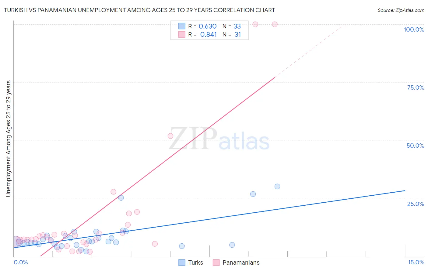 Turkish vs Panamanian Unemployment Among Ages 25 to 29 years