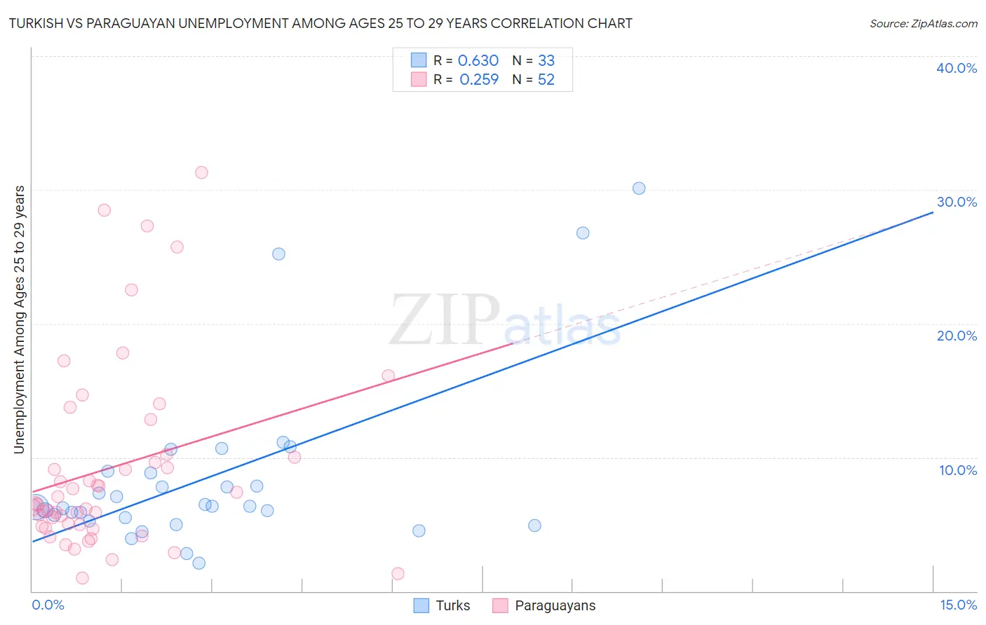 Turkish vs Paraguayan Unemployment Among Ages 25 to 29 years