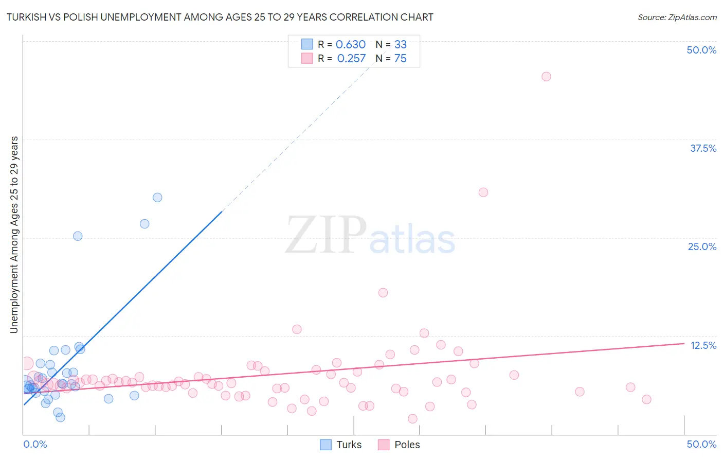 Turkish vs Polish Unemployment Among Ages 25 to 29 years