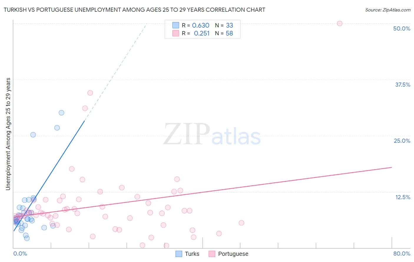 Turkish vs Portuguese Unemployment Among Ages 25 to 29 years