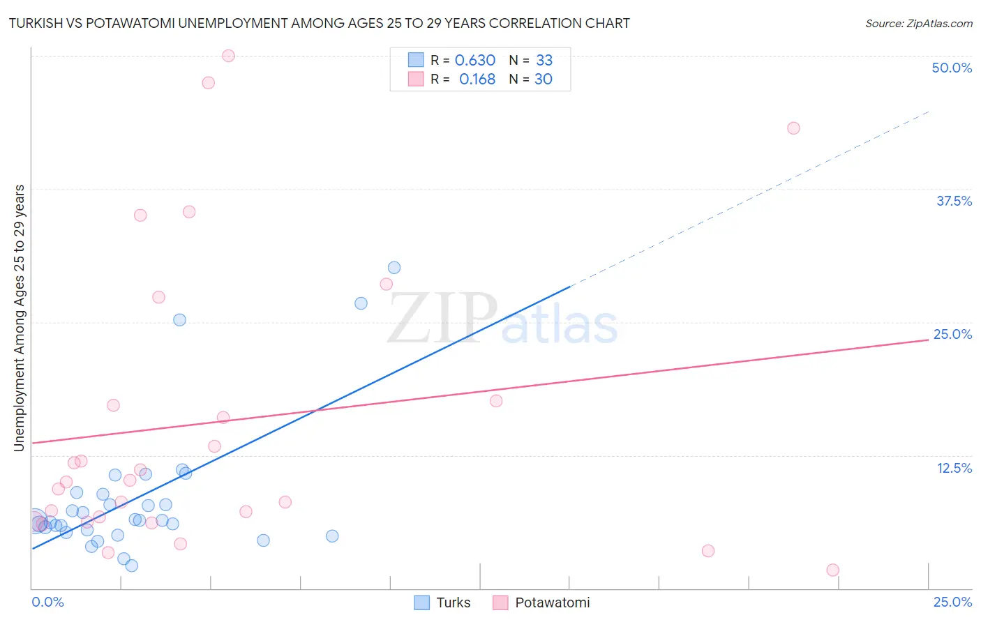 Turkish vs Potawatomi Unemployment Among Ages 25 to 29 years