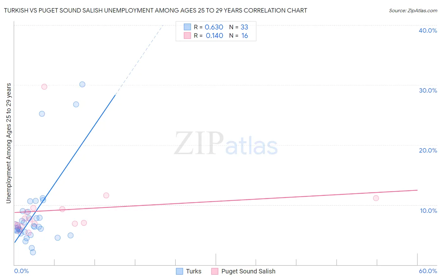Turkish vs Puget Sound Salish Unemployment Among Ages 25 to 29 years