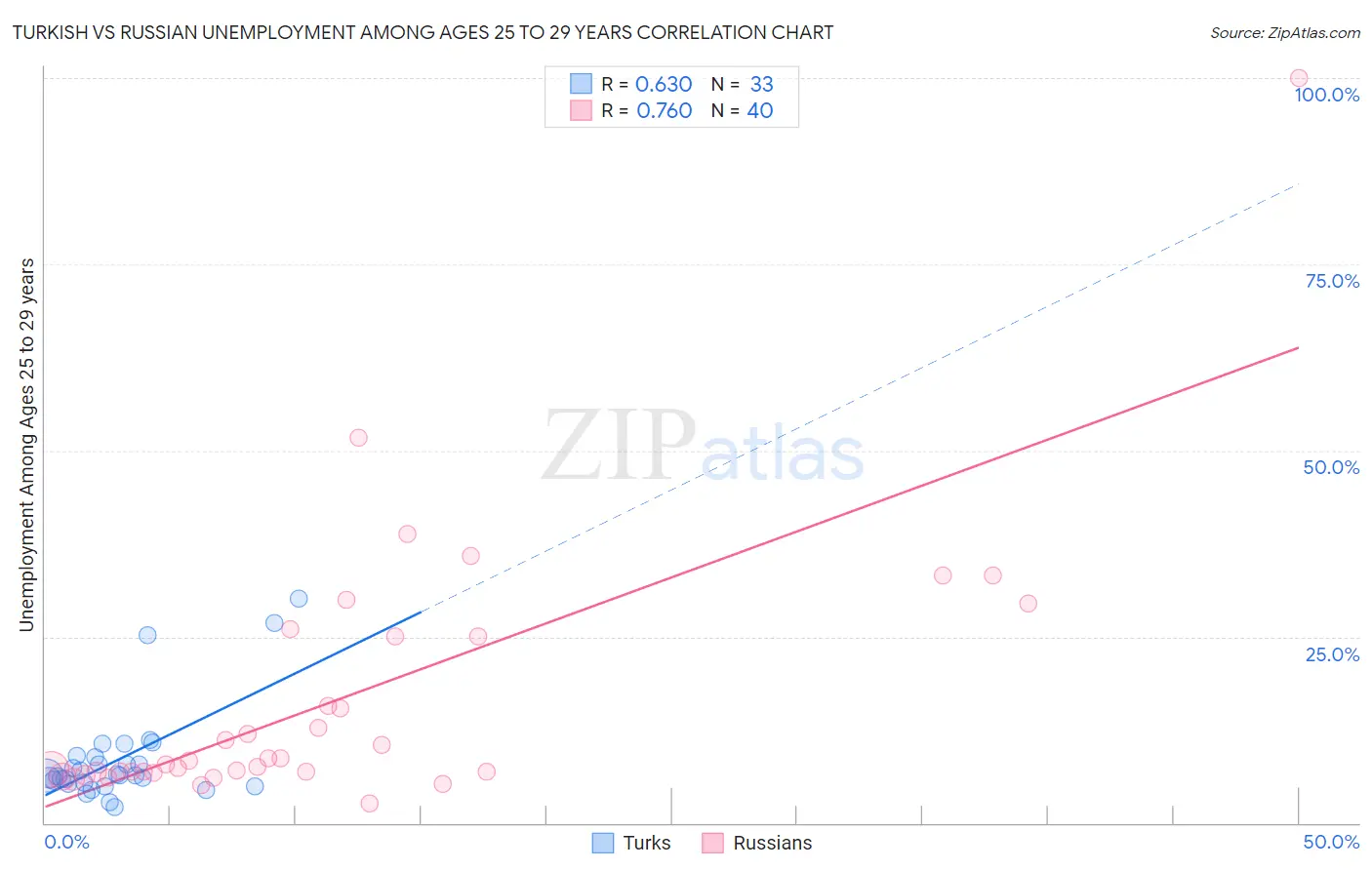 Turkish vs Russian Unemployment Among Ages 25 to 29 years