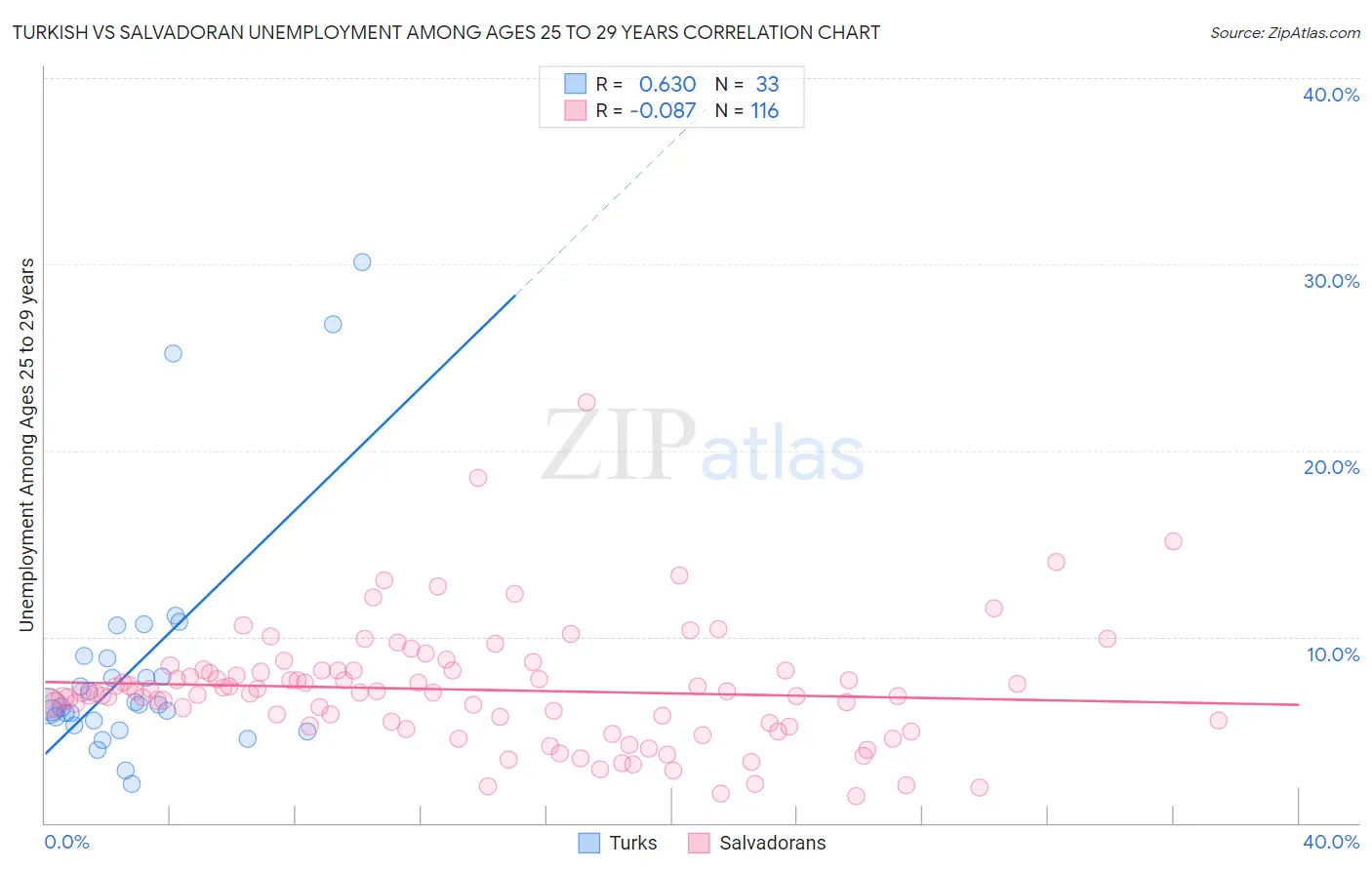 Turkish vs Salvadoran Unemployment Among Ages 25 to 29 years
