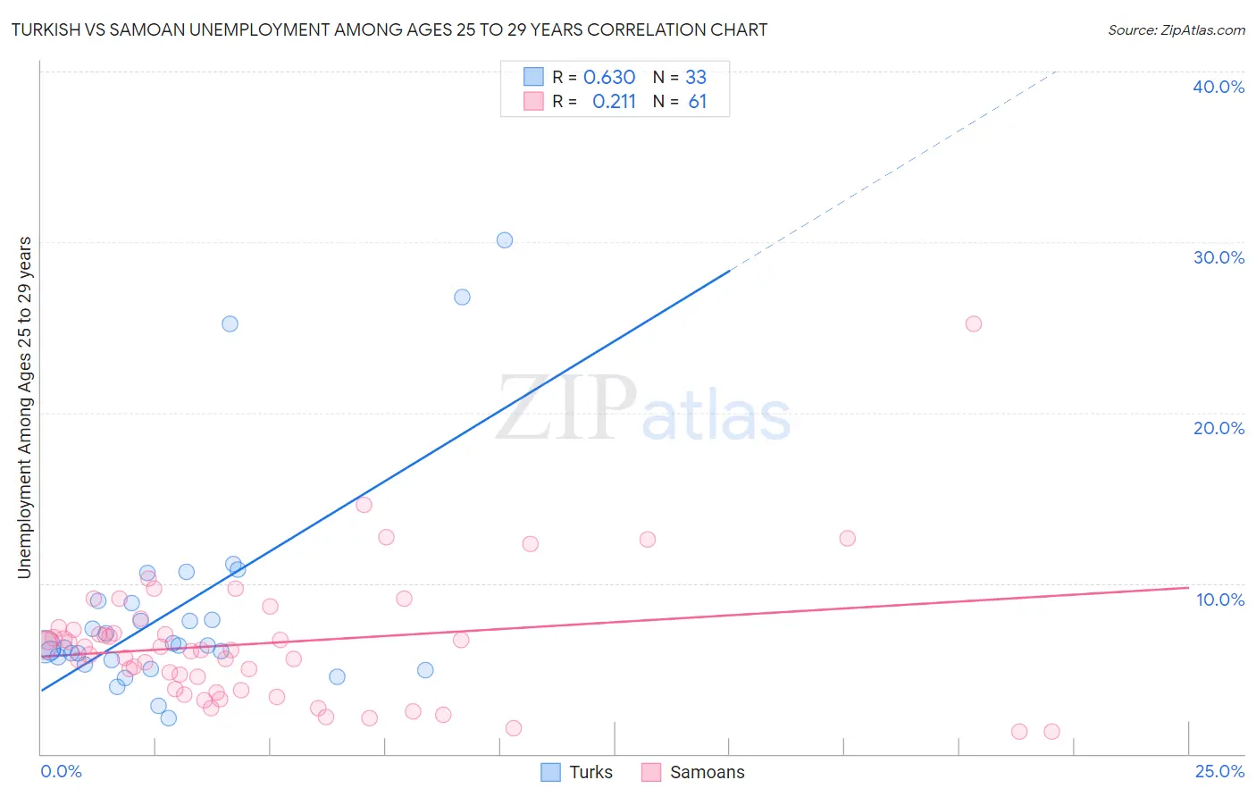 Turkish vs Samoan Unemployment Among Ages 25 to 29 years