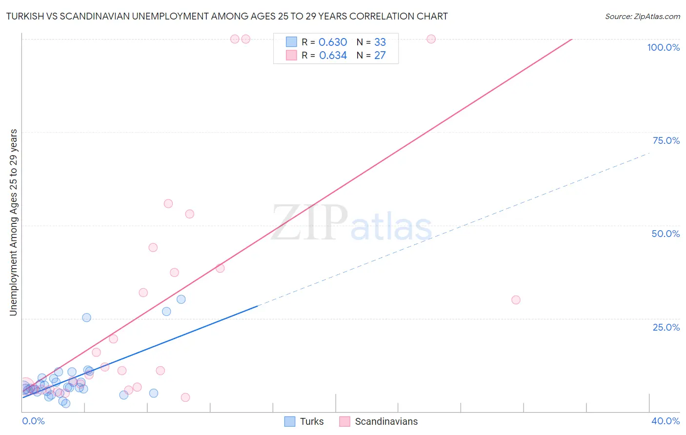 Turkish vs Scandinavian Unemployment Among Ages 25 to 29 years