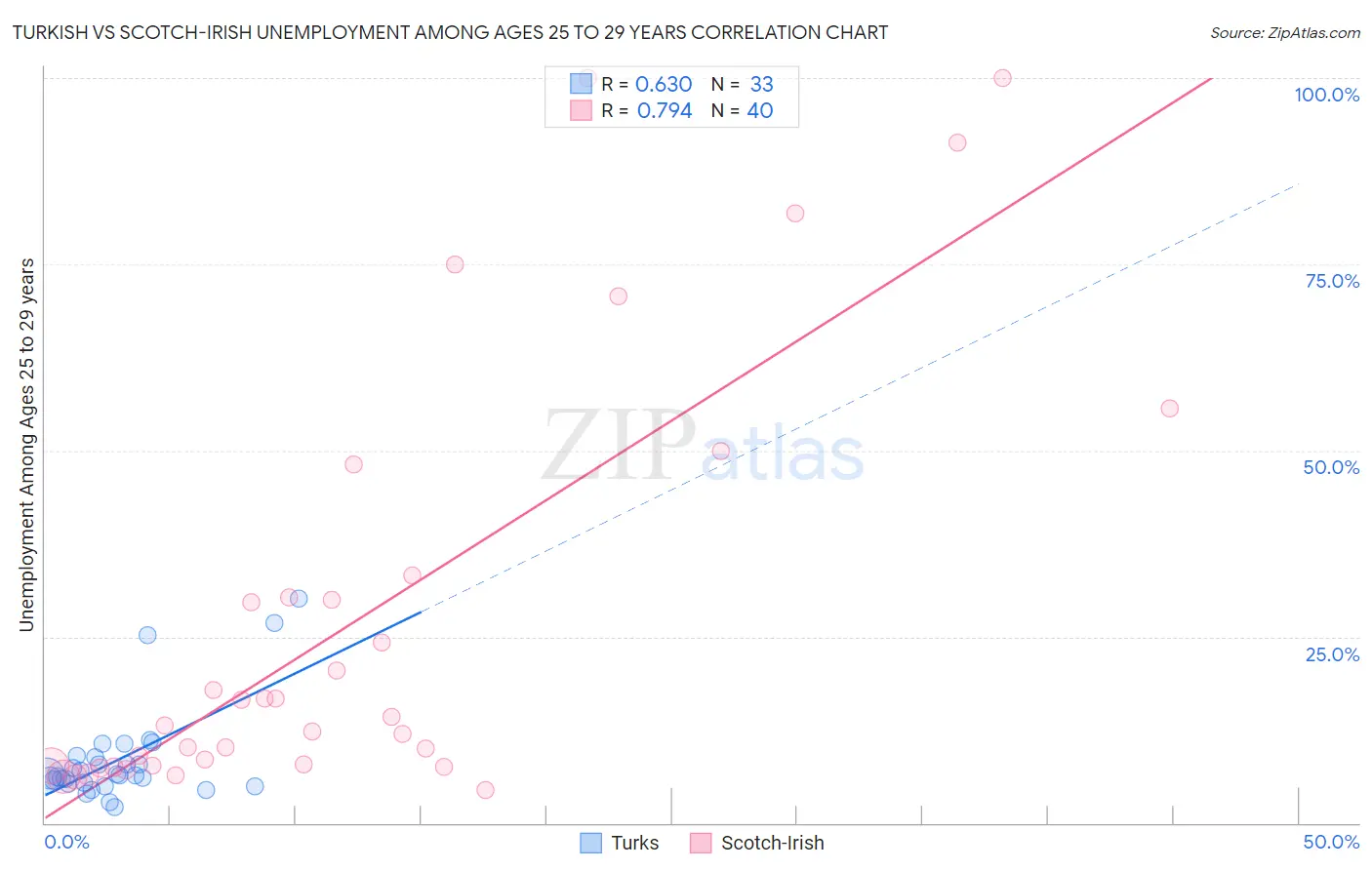 Turkish vs Scotch-Irish Unemployment Among Ages 25 to 29 years