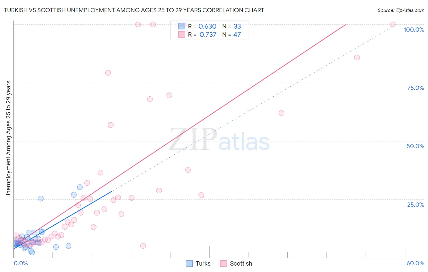 Turkish vs Scottish Unemployment Among Ages 25 to 29 years