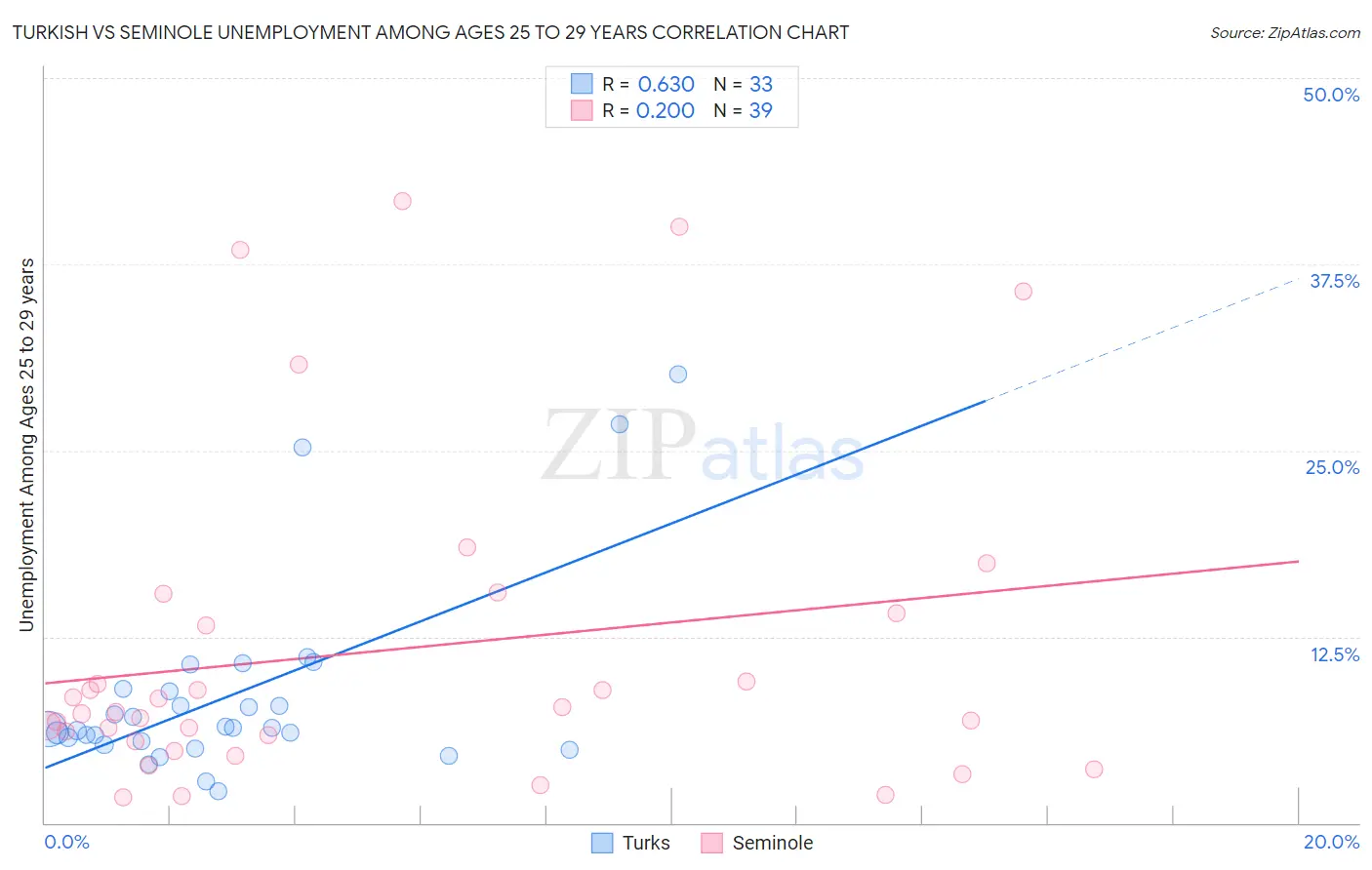 Turkish vs Seminole Unemployment Among Ages 25 to 29 years