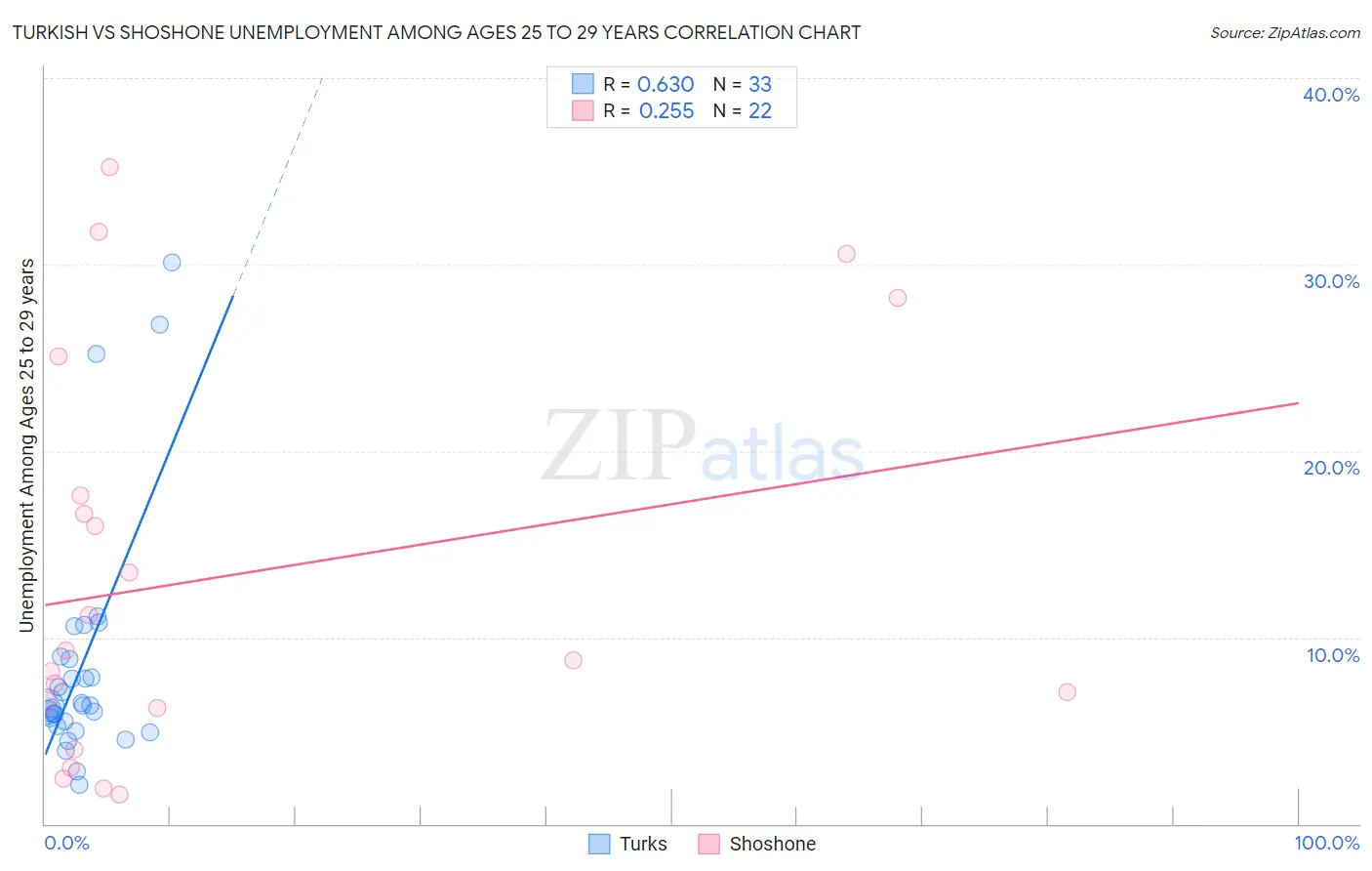 Turkish vs Shoshone Unemployment Among Ages 25 to 29 years
