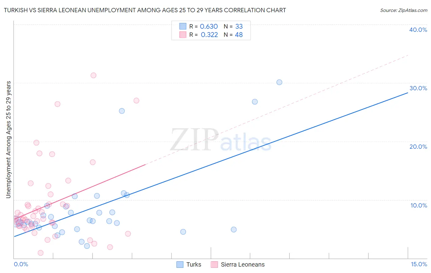 Turkish vs Sierra Leonean Unemployment Among Ages 25 to 29 years