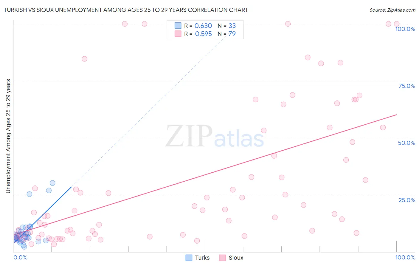 Turkish vs Sioux Unemployment Among Ages 25 to 29 years