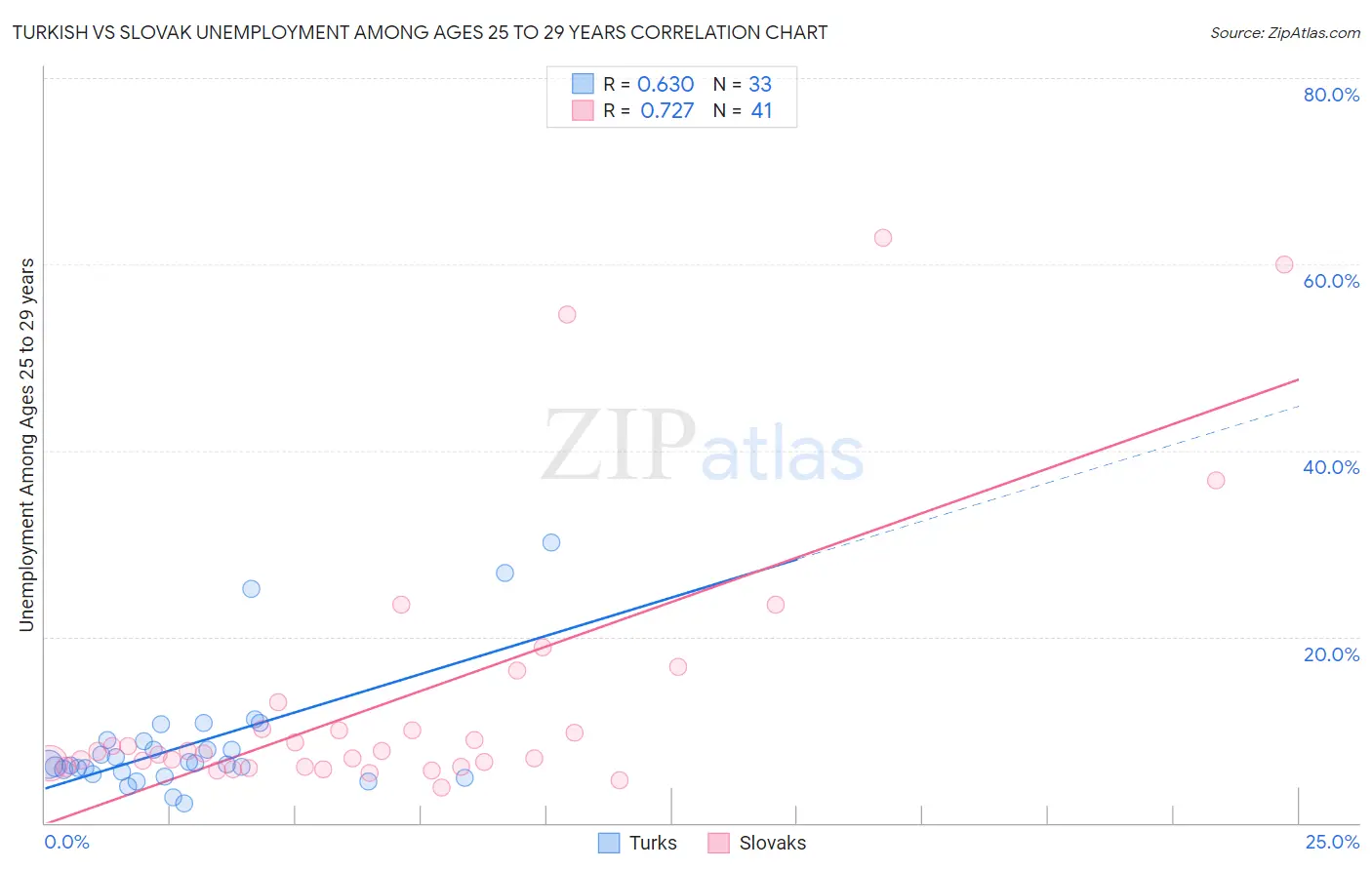 Turkish vs Slovak Unemployment Among Ages 25 to 29 years