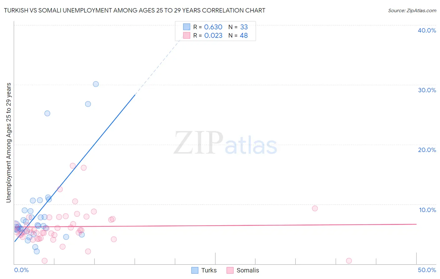Turkish vs Somali Unemployment Among Ages 25 to 29 years