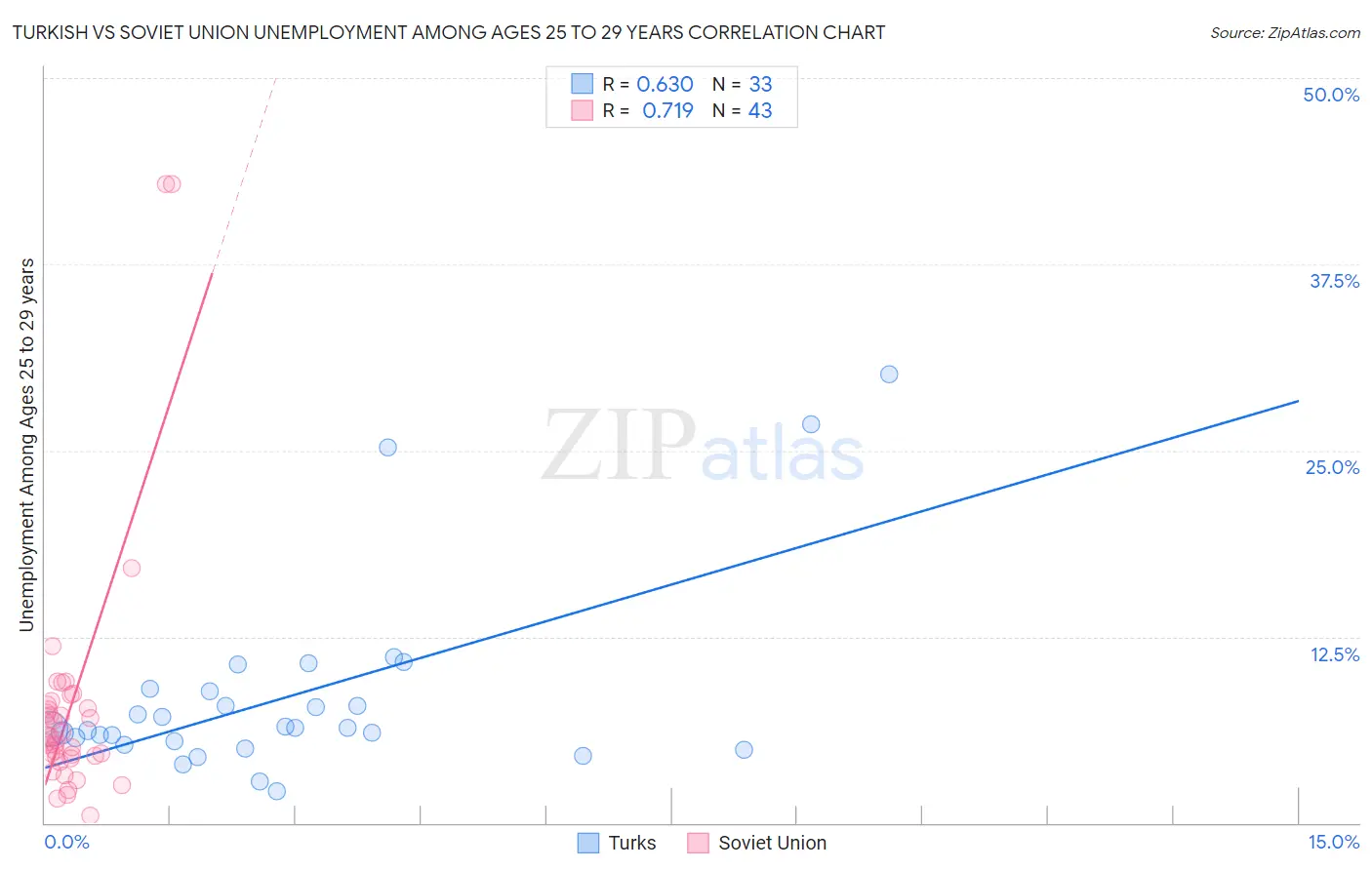 Turkish vs Soviet Union Unemployment Among Ages 25 to 29 years