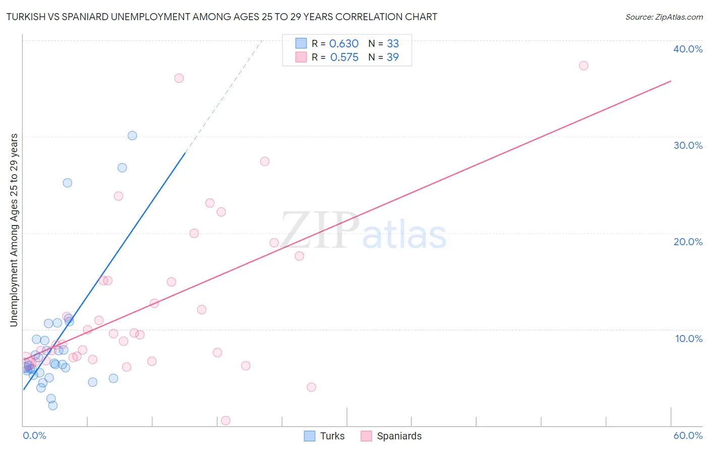 Turkish vs Spaniard Unemployment Among Ages 25 to 29 years