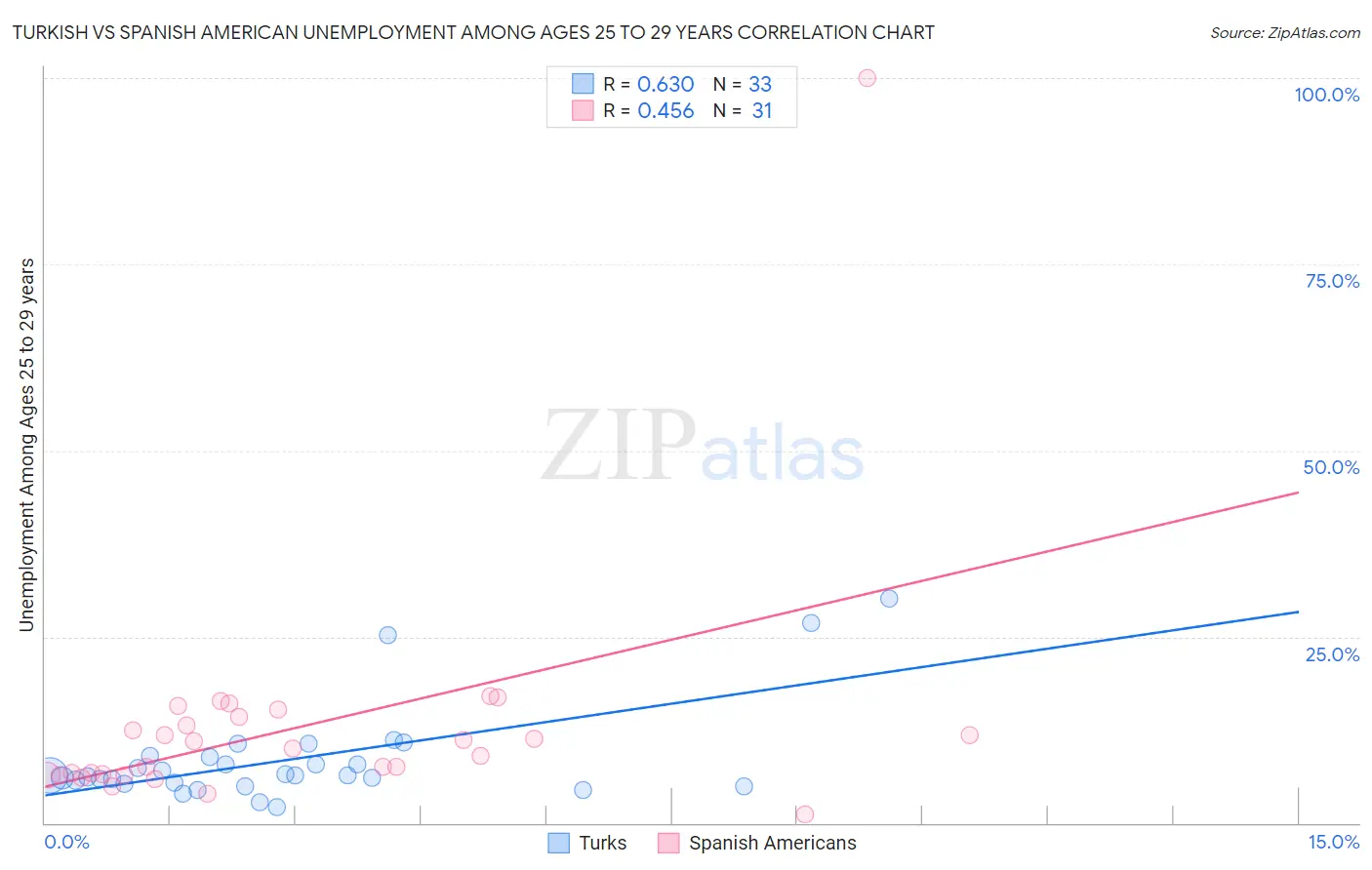 Turkish vs Spanish American Unemployment Among Ages 25 to 29 years