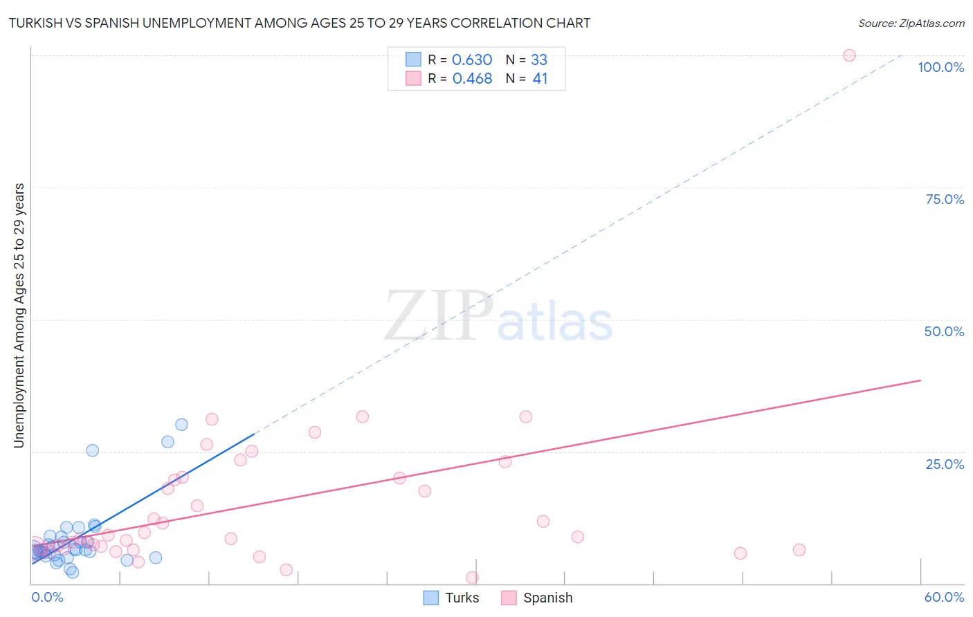 Turkish vs Spanish Unemployment Among Ages 25 to 29 years