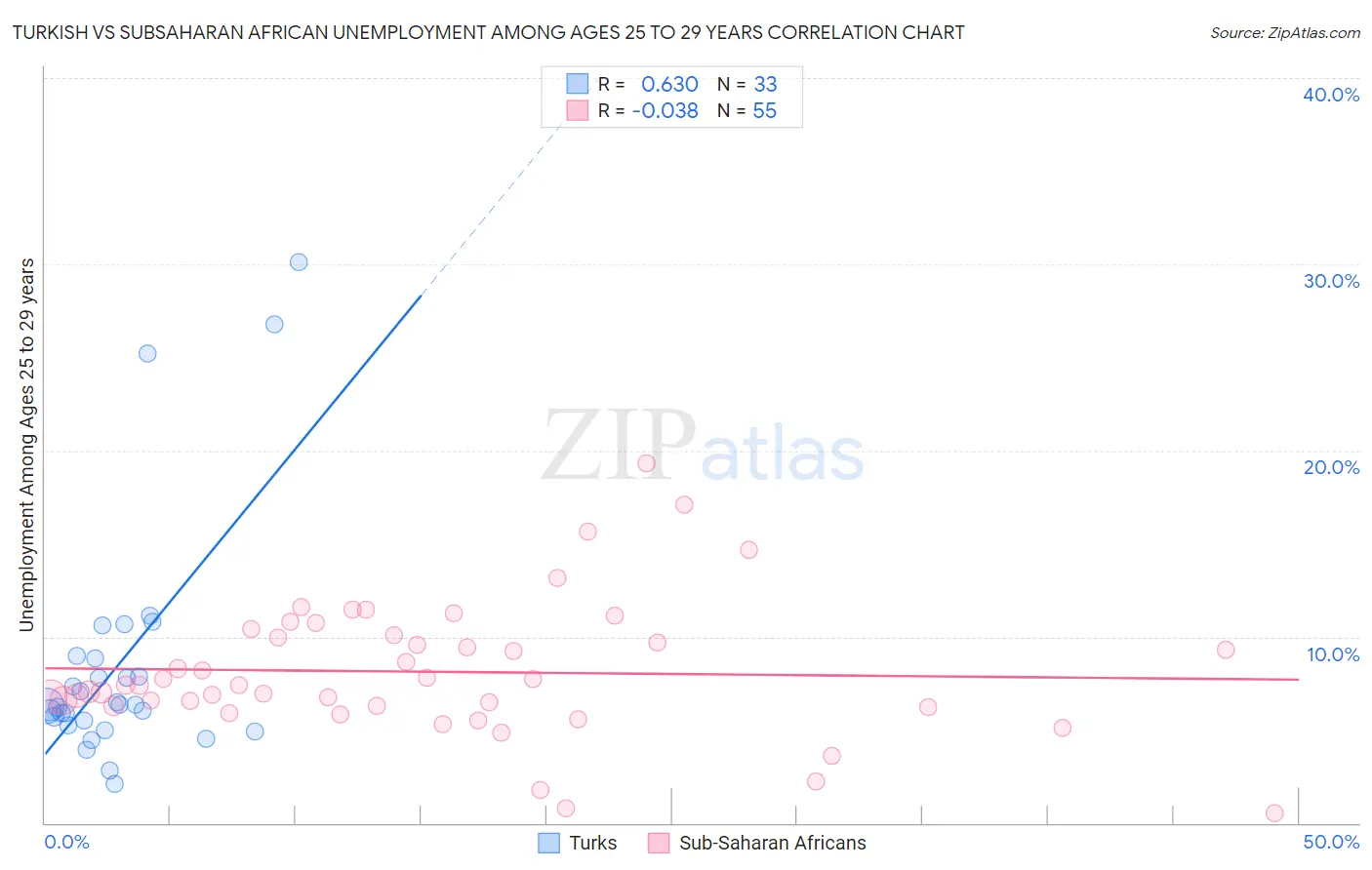Turkish vs Subsaharan African Unemployment Among Ages 25 to 29 years