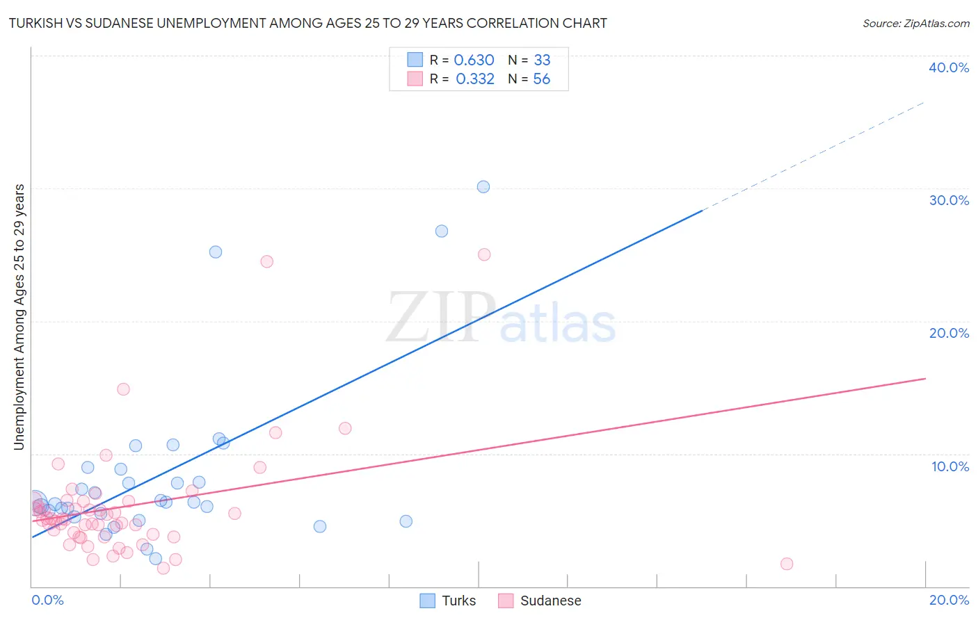 Turkish vs Sudanese Unemployment Among Ages 25 to 29 years