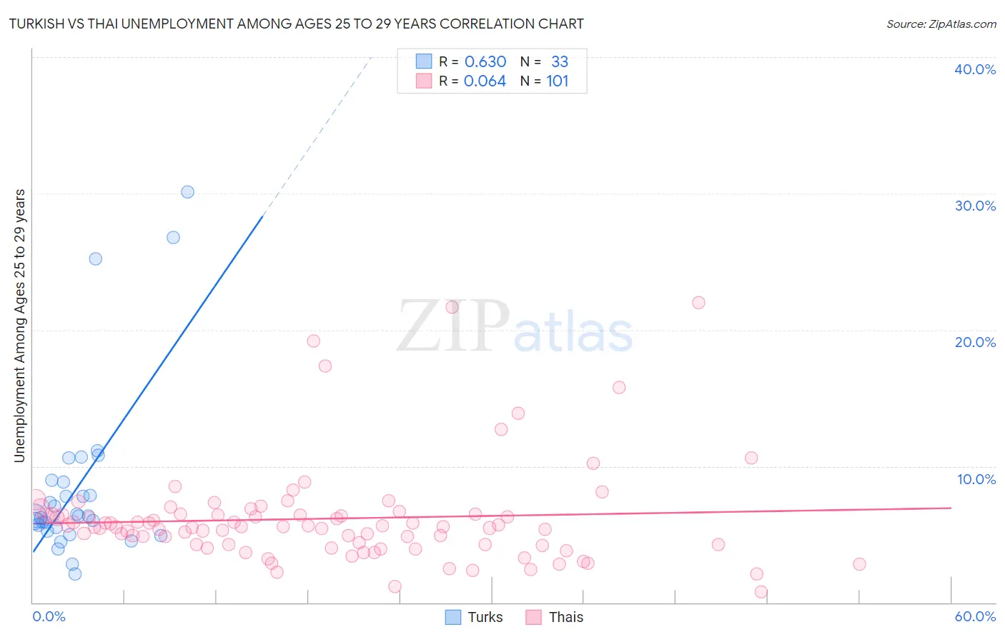 Turkish vs Thai Unemployment Among Ages 25 to 29 years