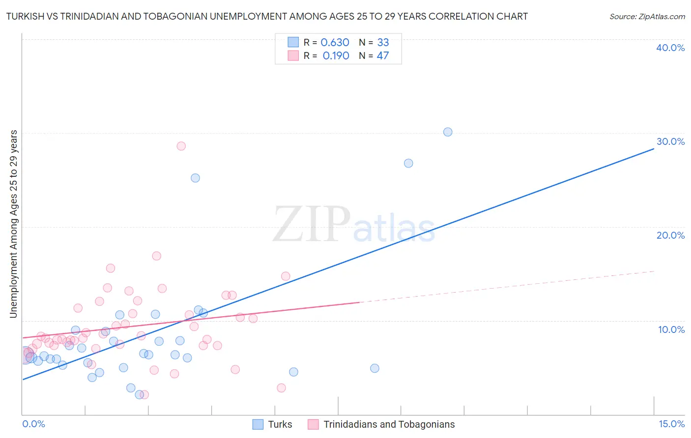 Turkish vs Trinidadian and Tobagonian Unemployment Among Ages 25 to 29 years