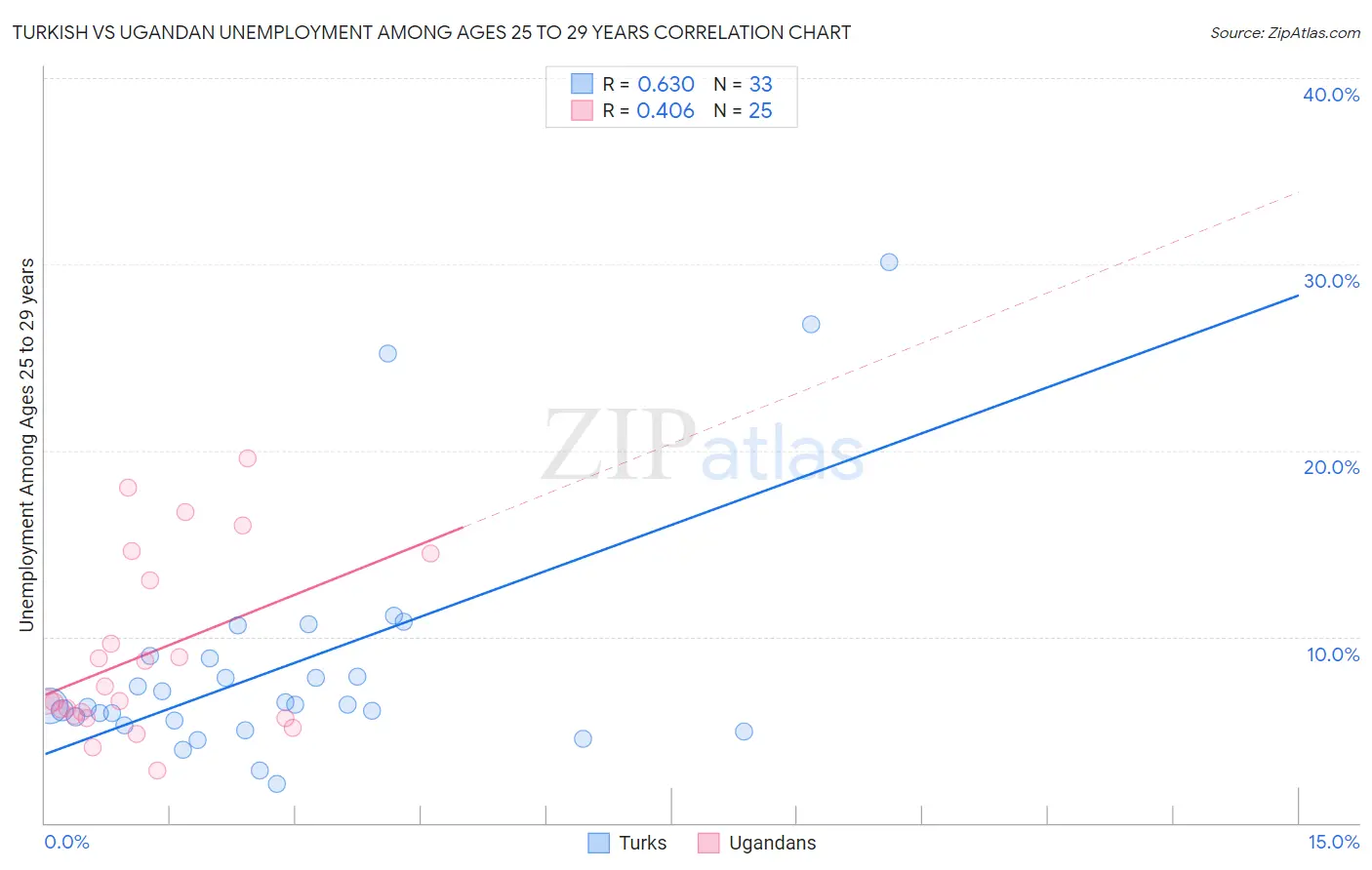 Turkish vs Ugandan Unemployment Among Ages 25 to 29 years
