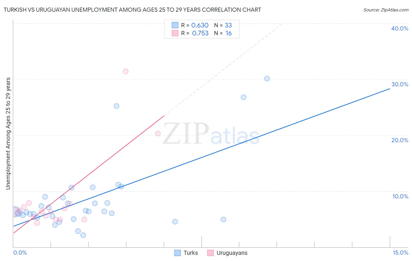 Turkish vs Uruguayan Unemployment Among Ages 25 to 29 years