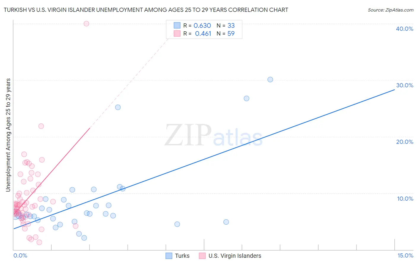 Turkish vs U.S. Virgin Islander Unemployment Among Ages 25 to 29 years