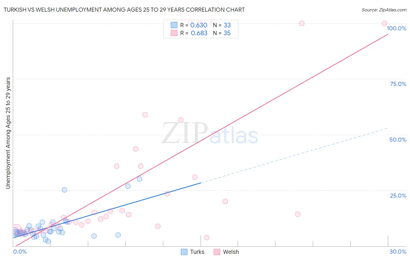 Turkish vs Welsh Unemployment Among Ages 25 to 29 years