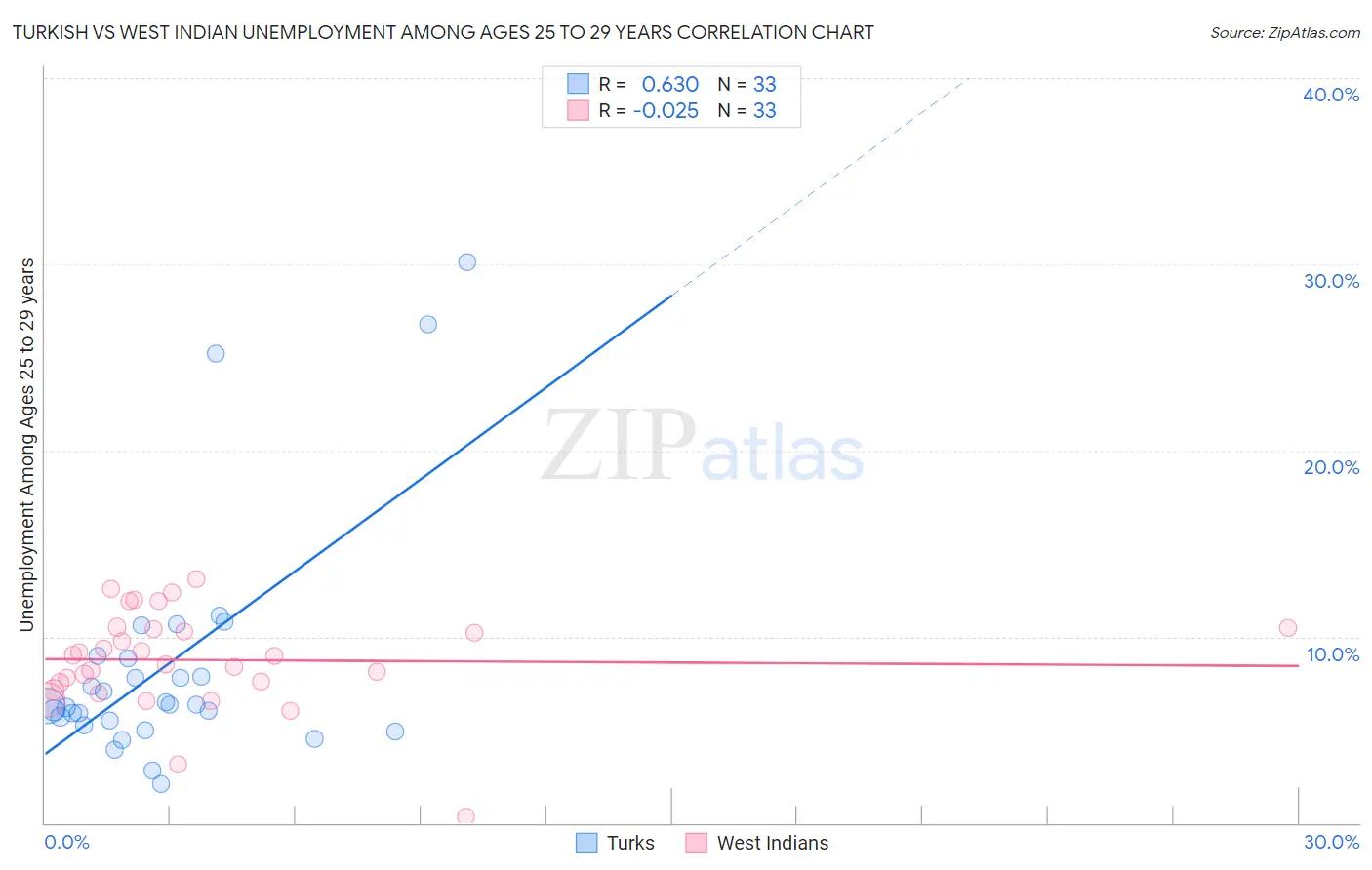 Turkish vs West Indian Unemployment Among Ages 25 to 29 years
