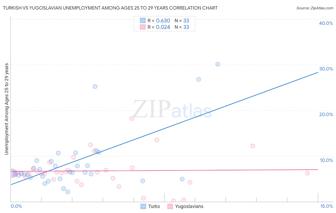 Turkish vs Yugoslavian Unemployment Among Ages 25 to 29 years